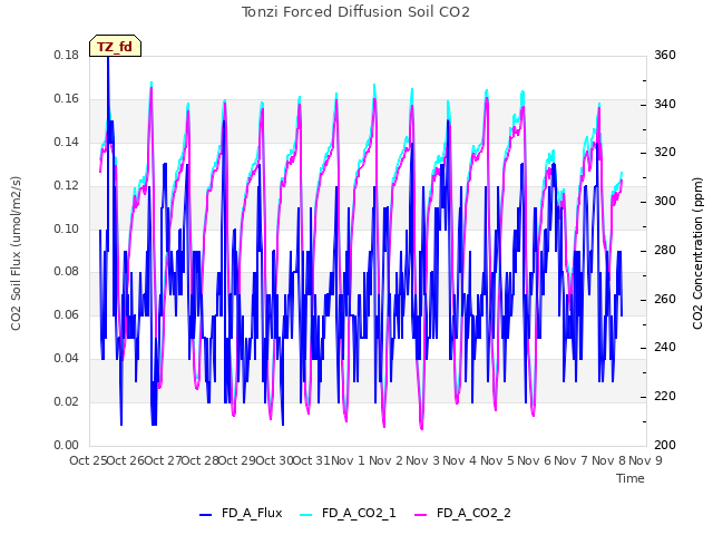 plot of Tonzi Forced Diffusion Soil CO2