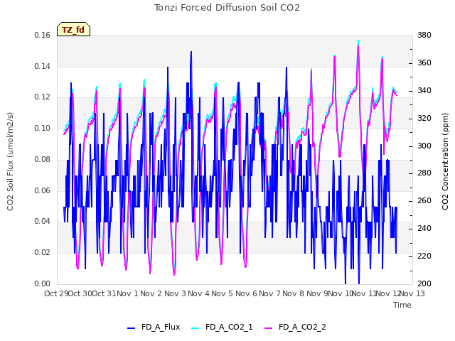 plot of Tonzi Forced Diffusion Soil CO2