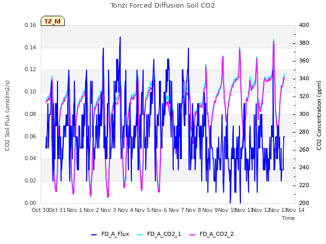 plot of Tonzi Forced Diffusion Soil CO2