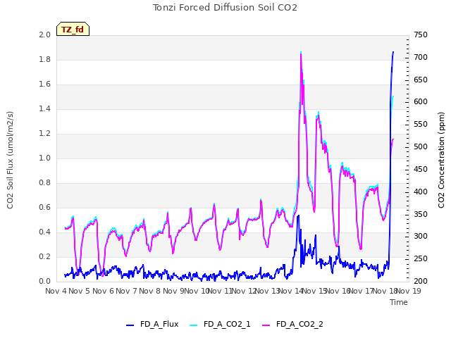 plot of Tonzi Forced Diffusion Soil CO2