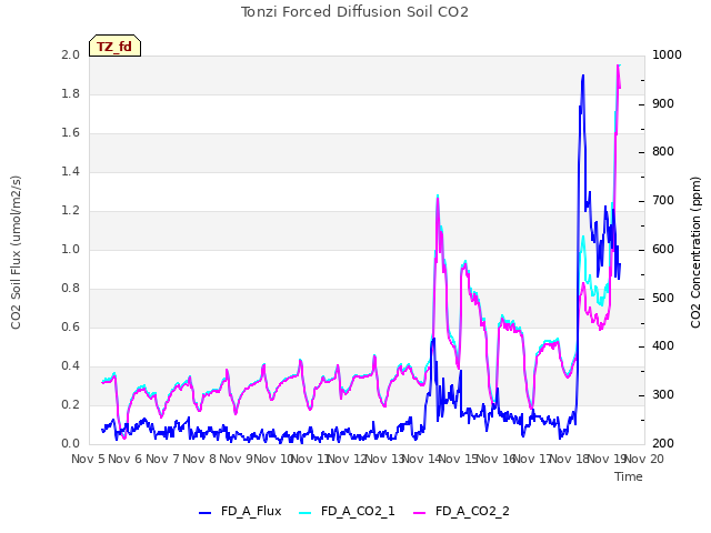 plot of Tonzi Forced Diffusion Soil CO2