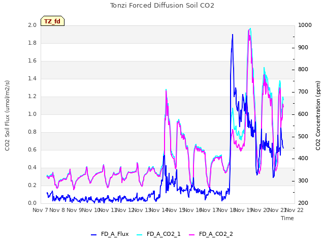 plot of Tonzi Forced Diffusion Soil CO2