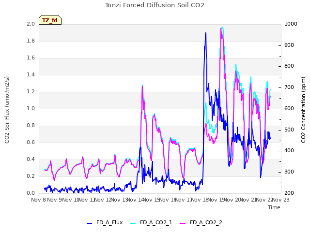 plot of Tonzi Forced Diffusion Soil CO2