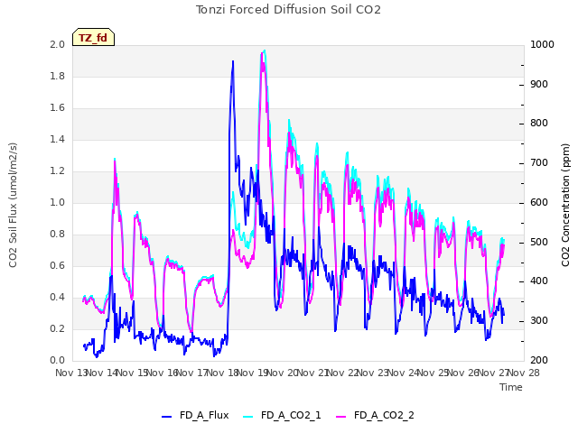 plot of Tonzi Forced Diffusion Soil CO2