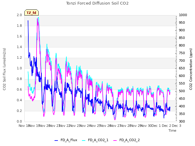 plot of Tonzi Forced Diffusion Soil CO2