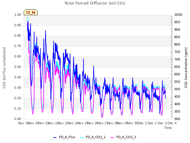 plot of Tonzi Forced Diffusion Soil CO2