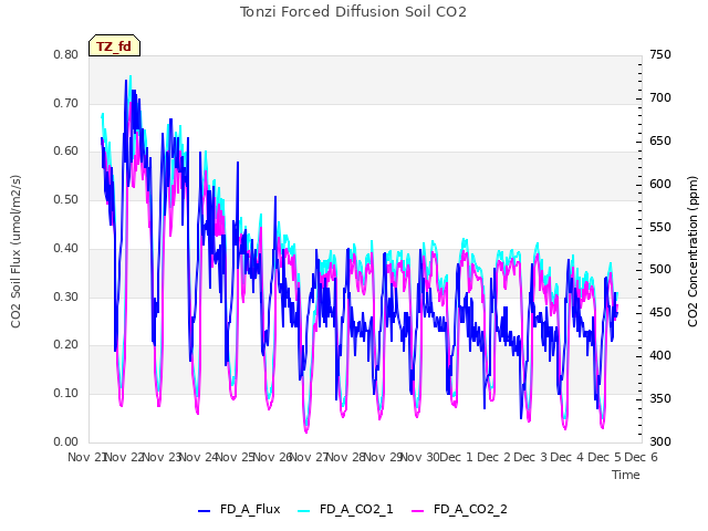 plot of Tonzi Forced Diffusion Soil CO2