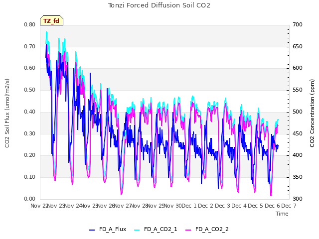 plot of Tonzi Forced Diffusion Soil CO2