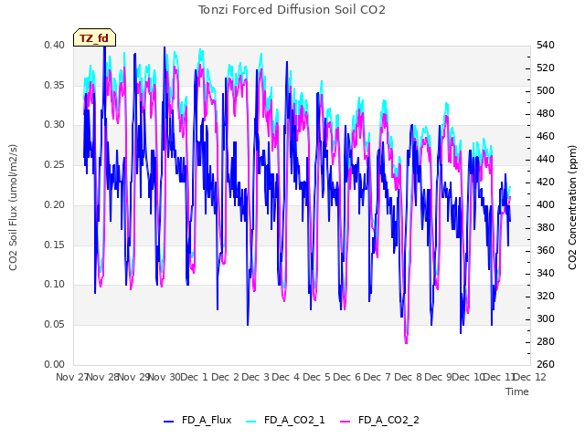 plot of Tonzi Forced Diffusion Soil CO2