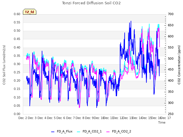 plot of Tonzi Forced Diffusion Soil CO2