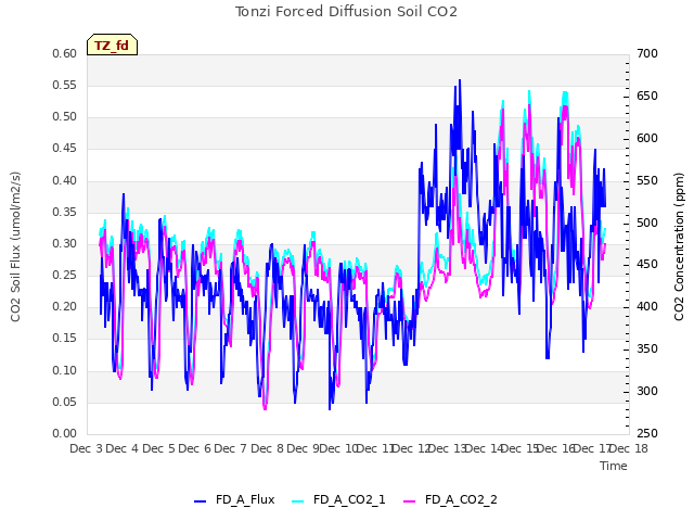 plot of Tonzi Forced Diffusion Soil CO2