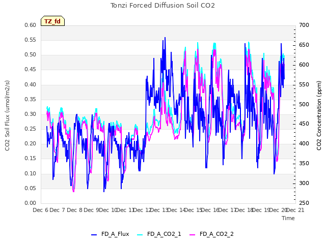 plot of Tonzi Forced Diffusion Soil CO2