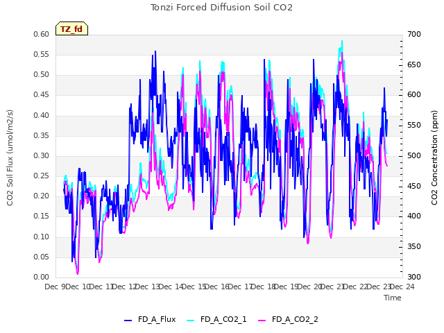 plot of Tonzi Forced Diffusion Soil CO2