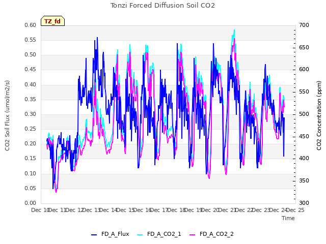 plot of Tonzi Forced Diffusion Soil CO2