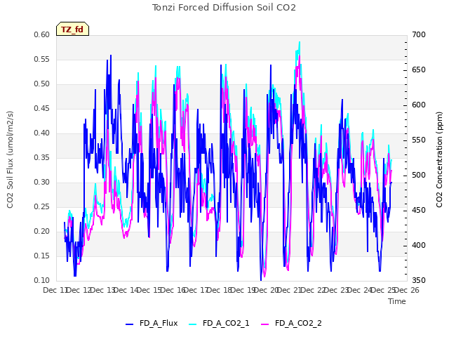 plot of Tonzi Forced Diffusion Soil CO2