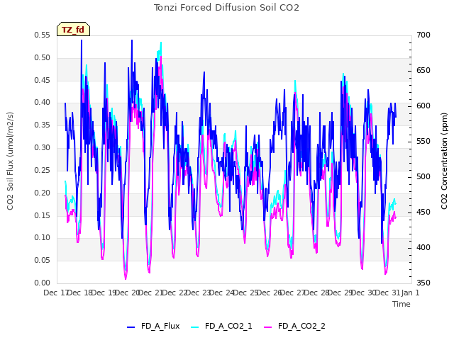 plot of Tonzi Forced Diffusion Soil CO2