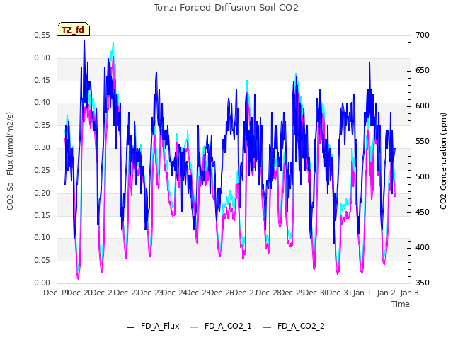 plot of Tonzi Forced Diffusion Soil CO2