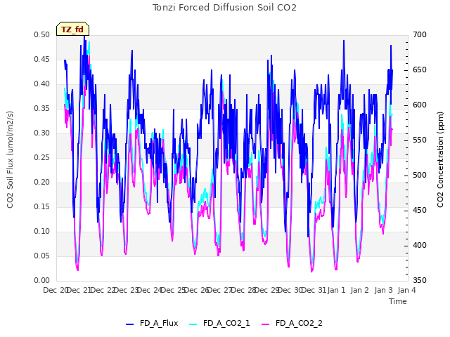 plot of Tonzi Forced Diffusion Soil CO2