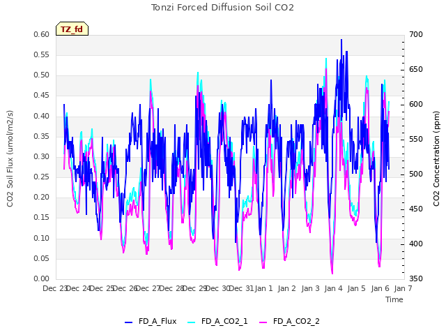 plot of Tonzi Forced Diffusion Soil CO2