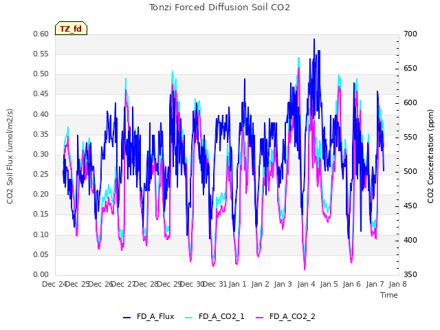 plot of Tonzi Forced Diffusion Soil CO2