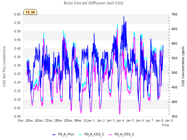 plot of Tonzi Forced Diffusion Soil CO2