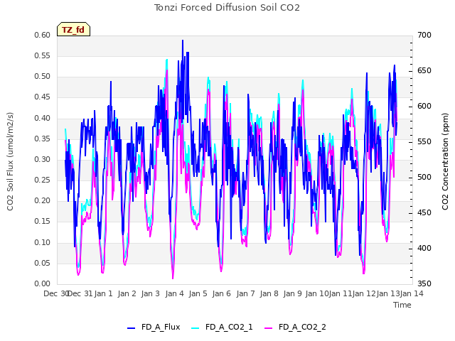 plot of Tonzi Forced Diffusion Soil CO2