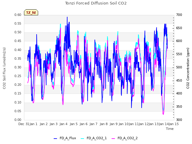 plot of Tonzi Forced Diffusion Soil CO2