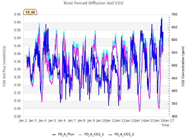 plot of Tonzi Forced Diffusion Soil CO2