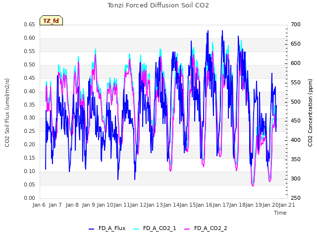 plot of Tonzi Forced Diffusion Soil CO2