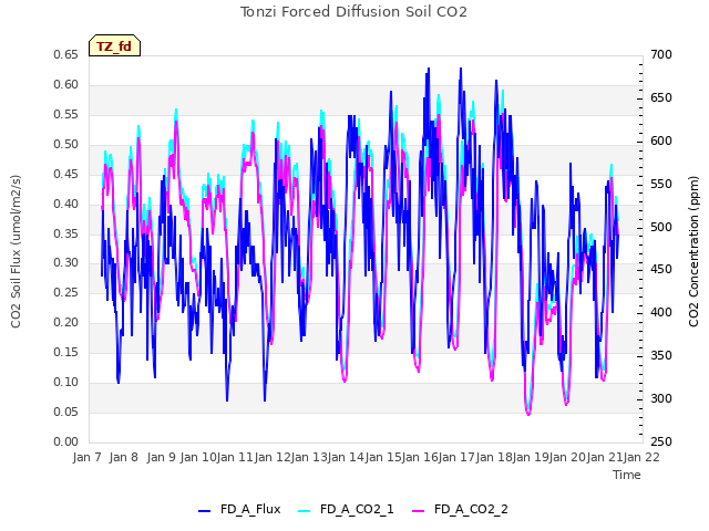 plot of Tonzi Forced Diffusion Soil CO2