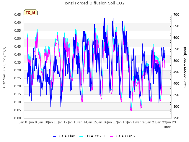 plot of Tonzi Forced Diffusion Soil CO2