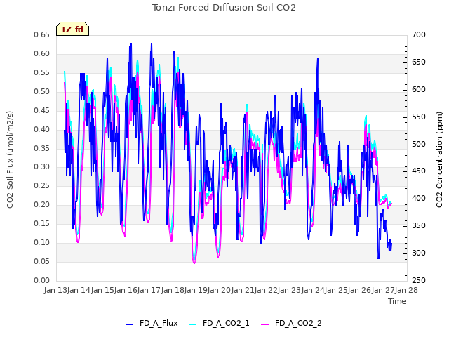 plot of Tonzi Forced Diffusion Soil CO2