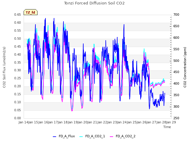 plot of Tonzi Forced Diffusion Soil CO2