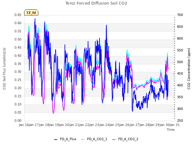 plot of Tonzi Forced Diffusion Soil CO2