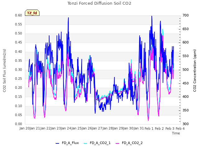 plot of Tonzi Forced Diffusion Soil CO2
