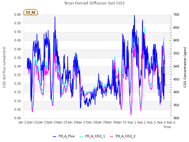 plot of Tonzi Forced Diffusion Soil CO2