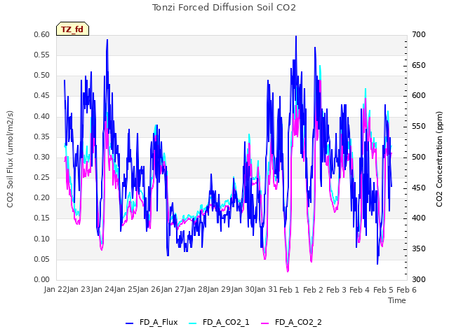 plot of Tonzi Forced Diffusion Soil CO2