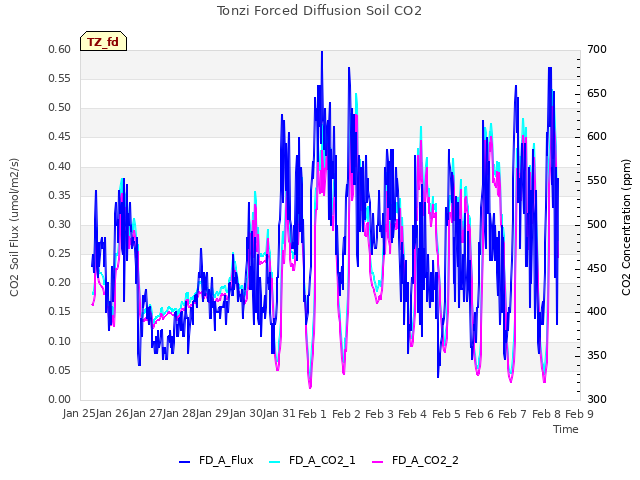 plot of Tonzi Forced Diffusion Soil CO2
