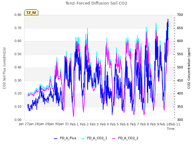 plot of Tonzi Forced Diffusion Soil CO2