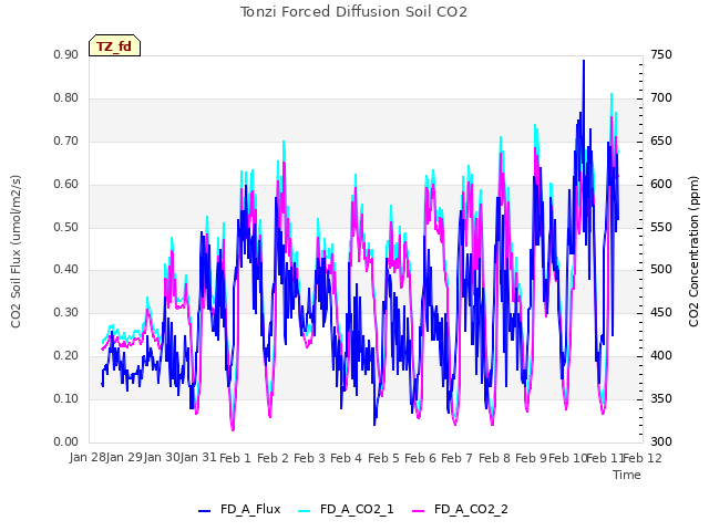 plot of Tonzi Forced Diffusion Soil CO2