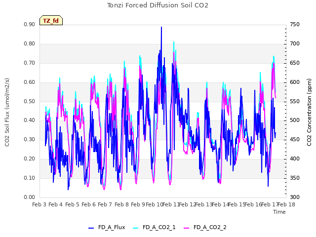 plot of Tonzi Forced Diffusion Soil CO2