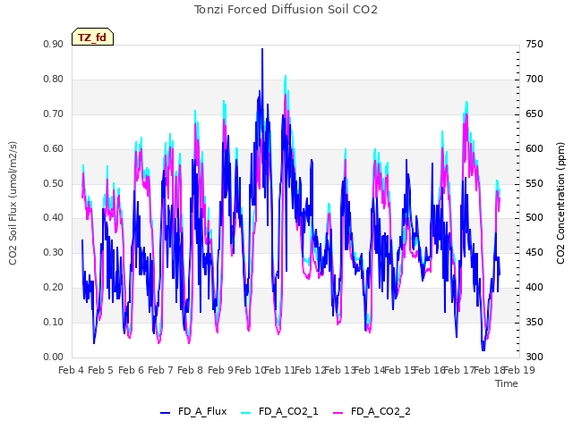 plot of Tonzi Forced Diffusion Soil CO2