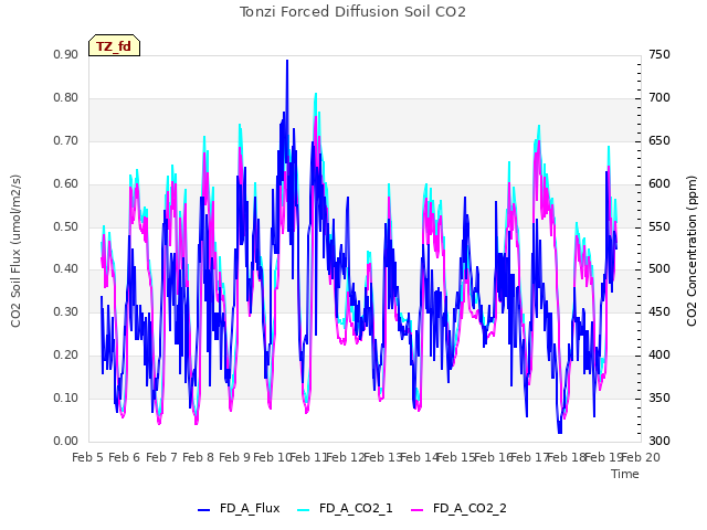 plot of Tonzi Forced Diffusion Soil CO2