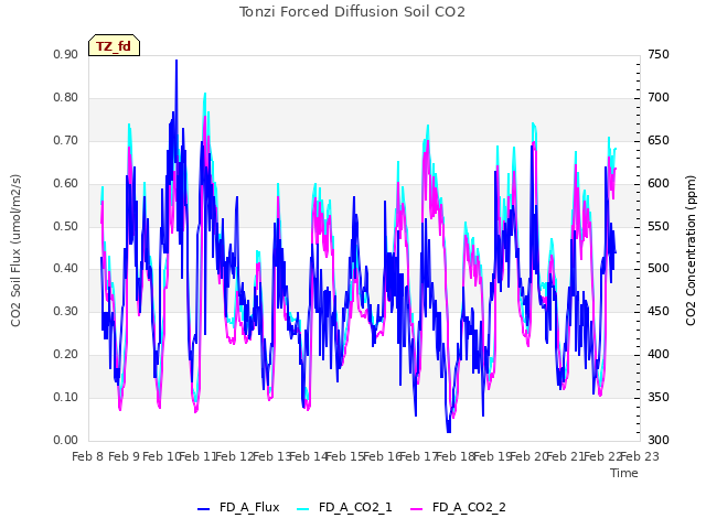 plot of Tonzi Forced Diffusion Soil CO2