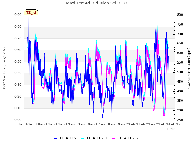 plot of Tonzi Forced Diffusion Soil CO2