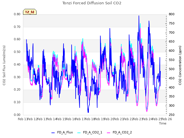 plot of Tonzi Forced Diffusion Soil CO2