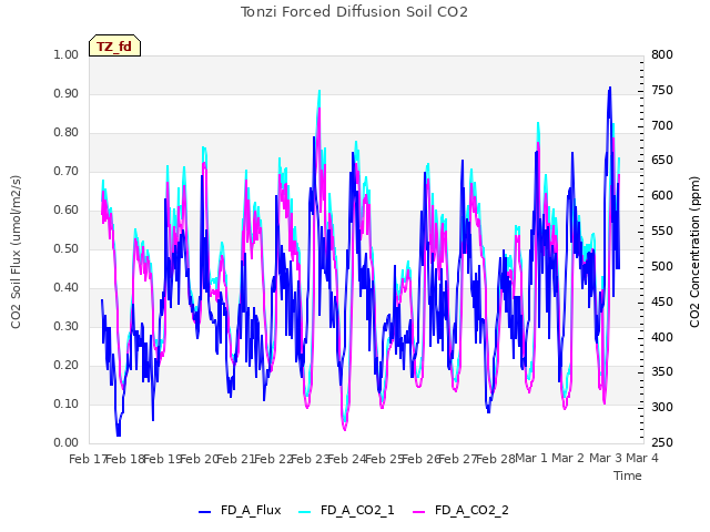 plot of Tonzi Forced Diffusion Soil CO2