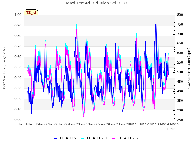 plot of Tonzi Forced Diffusion Soil CO2