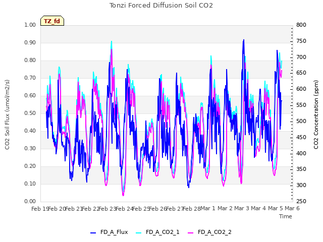 plot of Tonzi Forced Diffusion Soil CO2