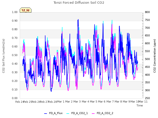 plot of Tonzi Forced Diffusion Soil CO2